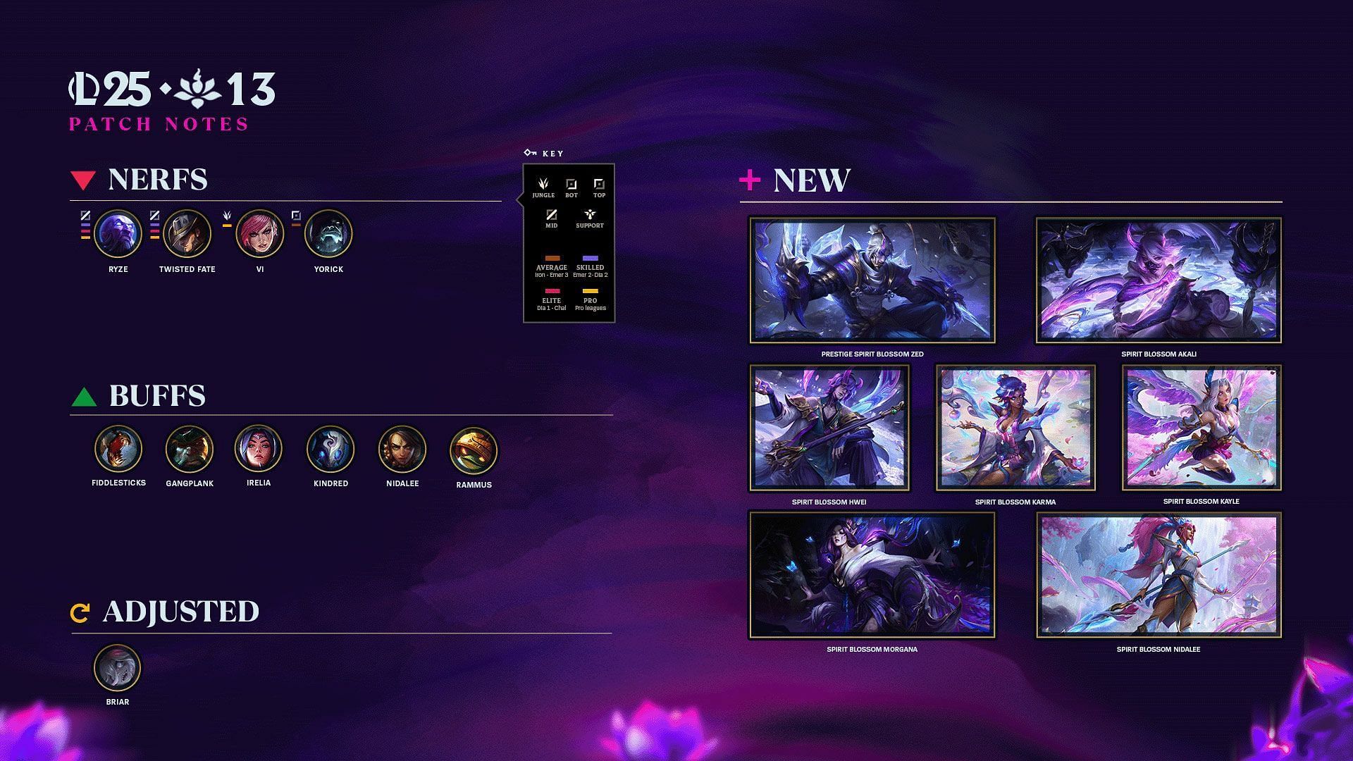 All changes in League of Legends patch 25.13 (Image via Riot Games) nter caption Enter caption
